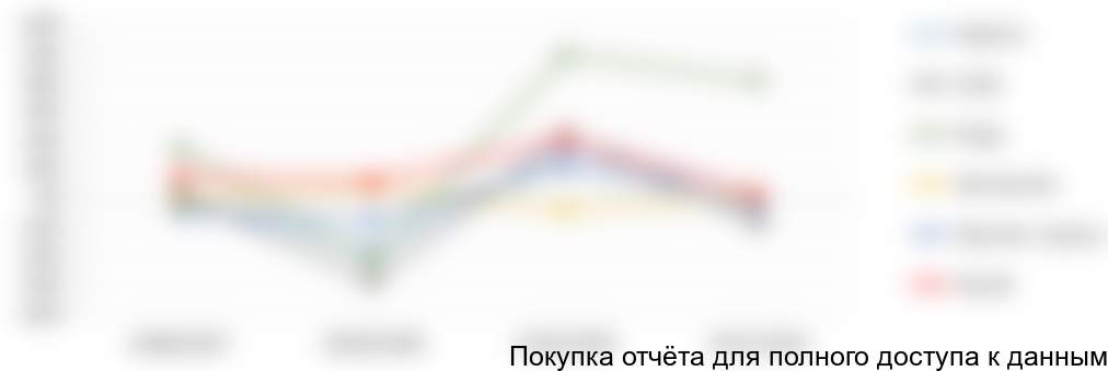 (% к предыдущему периоду):