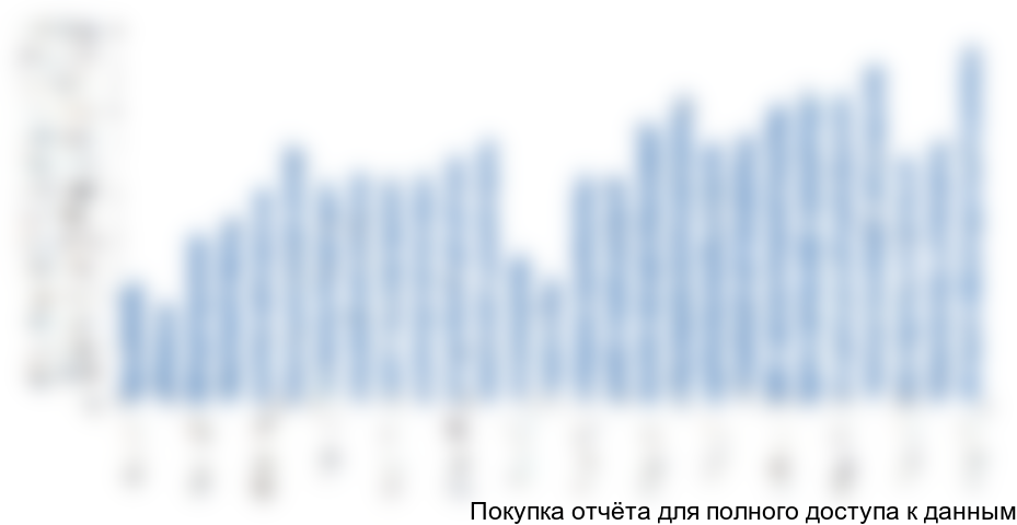 Производство концентрата свинца в Китае (2010-2012 г., в тоннах)