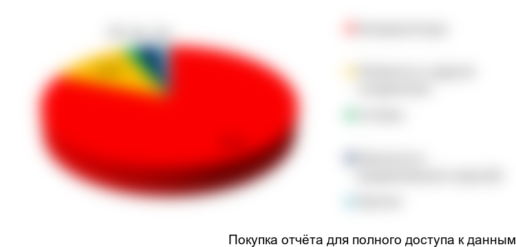 Структура потребления свинца в Китае на 2010 г.