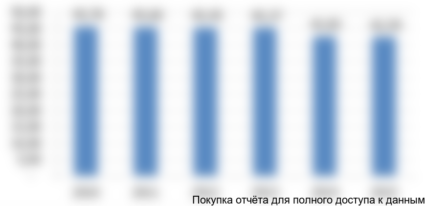 Рисунок 1. Динамика населения Украины, млн чел.