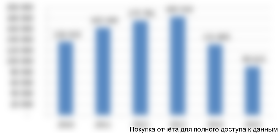 Рисунок 2. Динамика ВВП Украины, в млн $