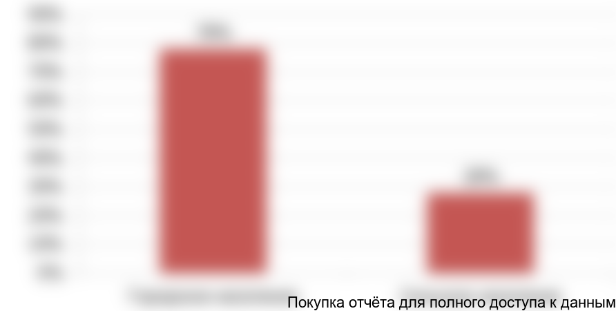 Рисунок 7. Уровень газификации потребителей Украины на 2015 год