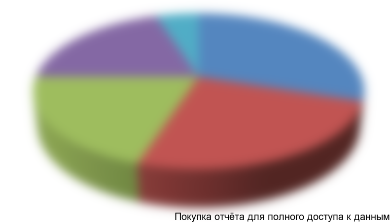 Диаграмма 3. Структура рынка пожарных машин легкого класса по типам машин, %