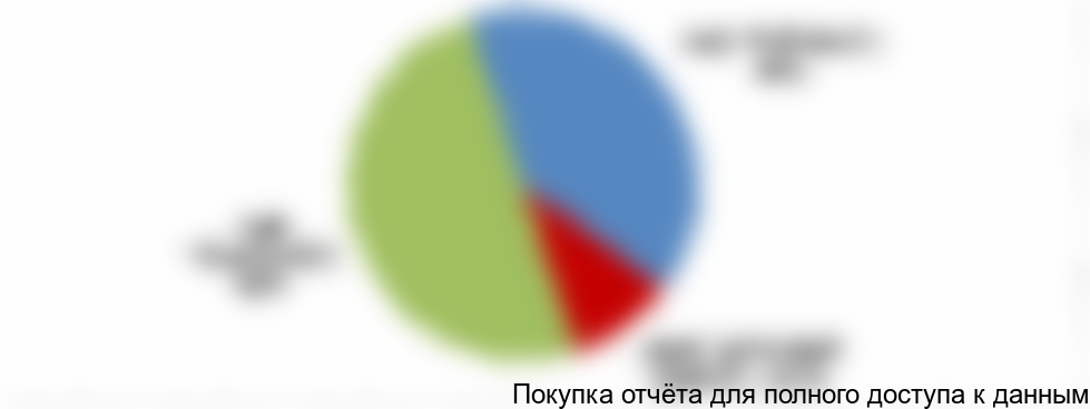 Структура рынка по крупнейшим игрокам, 2017 г.