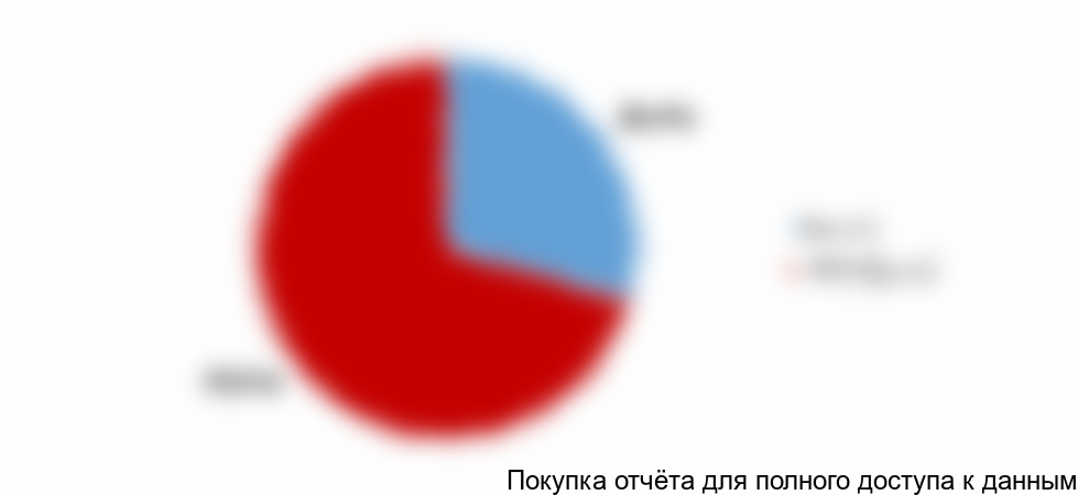 Структура рынка по сечению контактного провода