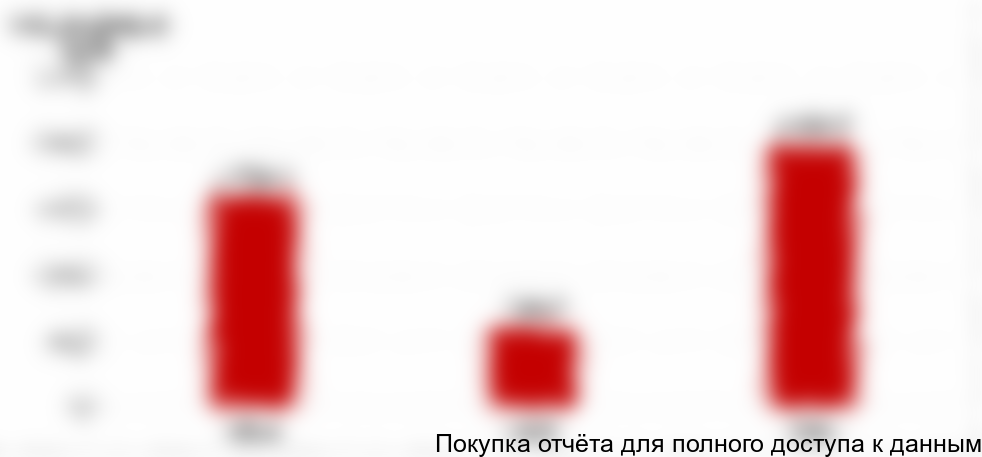 Объем и динамика экспорта в стоимостном выражении, 2014 -2016 гг.