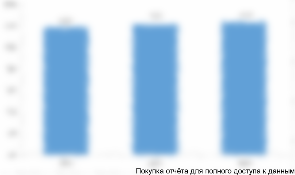 Динамика потребления лецитина в РФ, 2014-2016 гг. (оценка), тыс. тонн