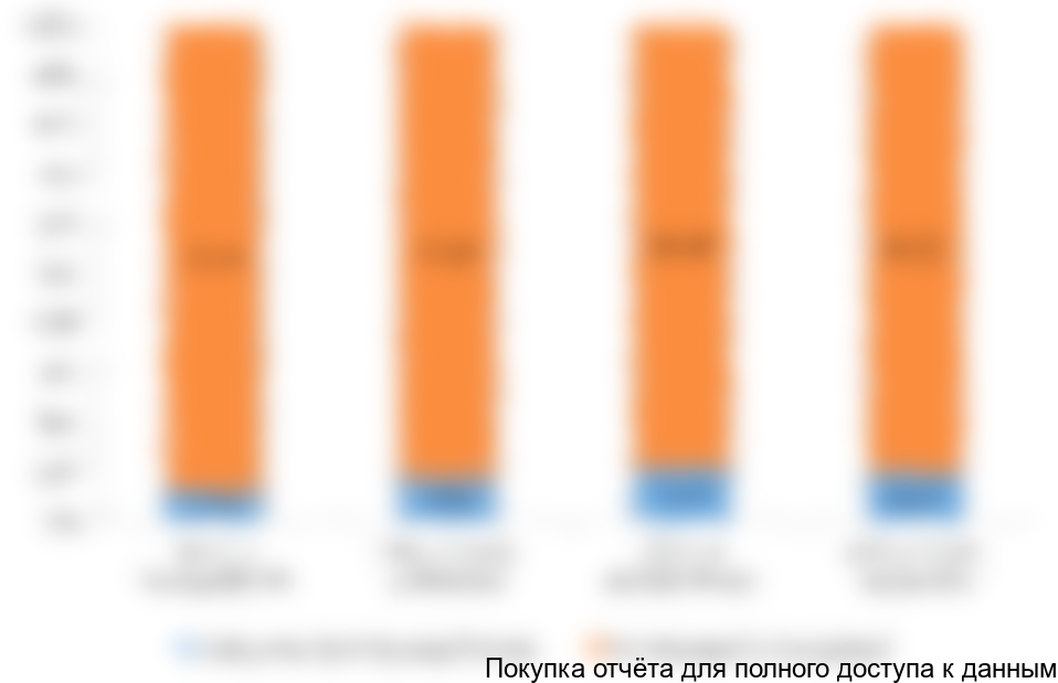 Структура рынка по каналам сбыта