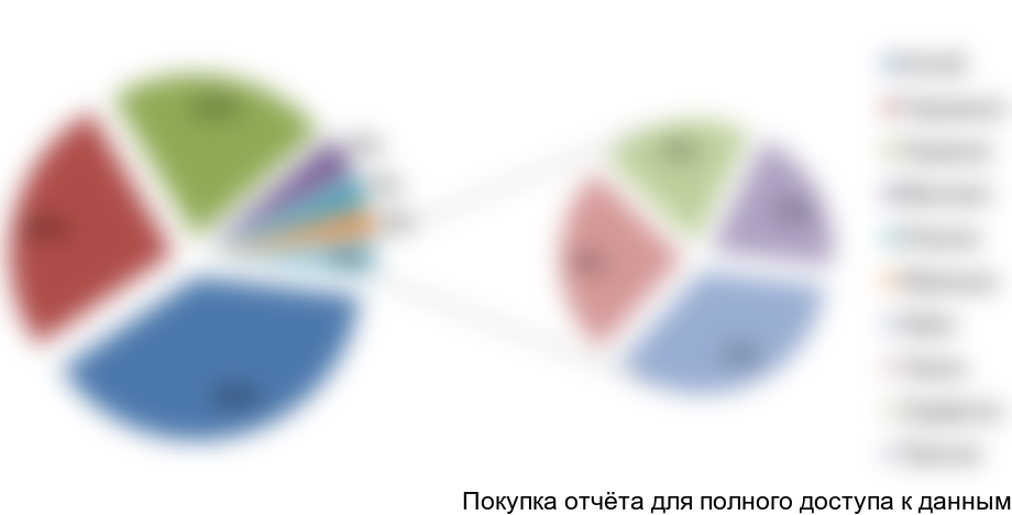 . Стоимостная структура импорта медицинского боросиликатного стекла по странам-производителям в 2014 г., %