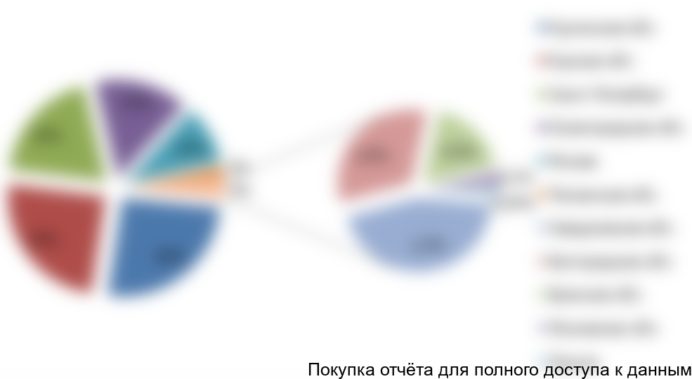 . Структура импорта медицинского боросиликатного стекла по регионам-получателям в натуральной форме, 2014 г., %