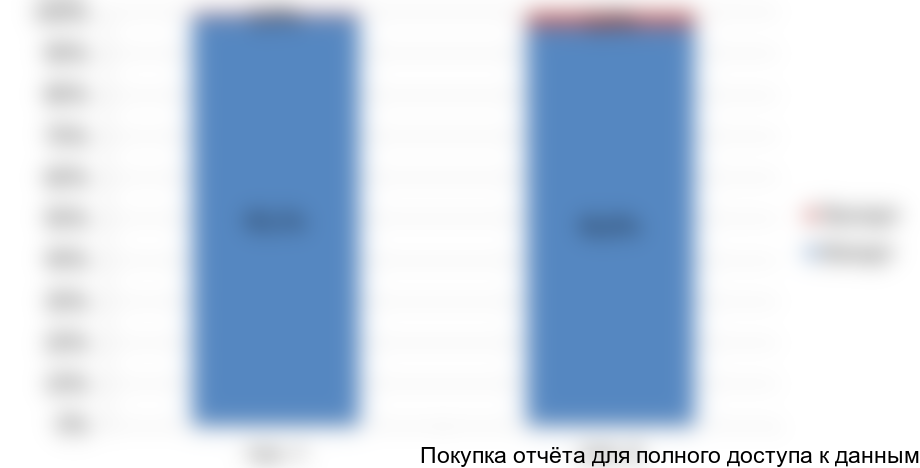 . Структура внешнего оборота России по медицинскому боросиликатному стеклу в натуральной и стоимостной форме, 2014 г., %