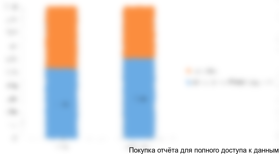 Структура экспорта в 2015-2016 годах по стране происхождения товара