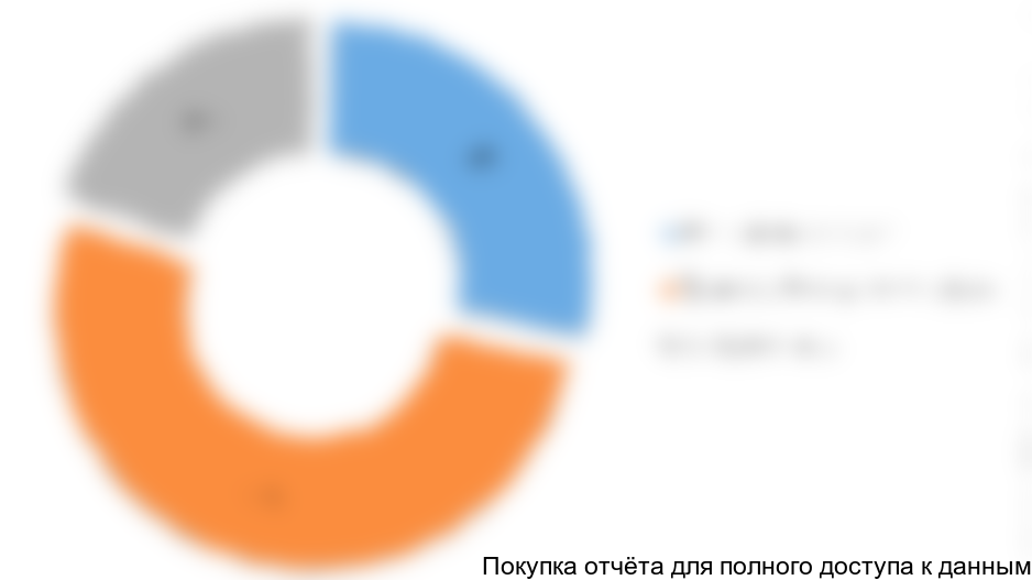 Структура потребления уплотнителей в РФ в 2015 году, %