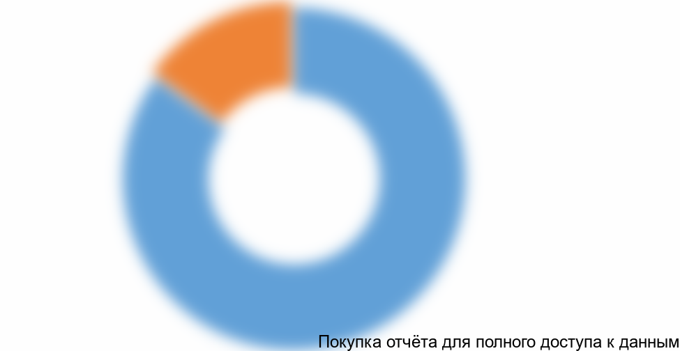 Структура рынка стабилизаторов в денежном выражении, 2015 гг., %