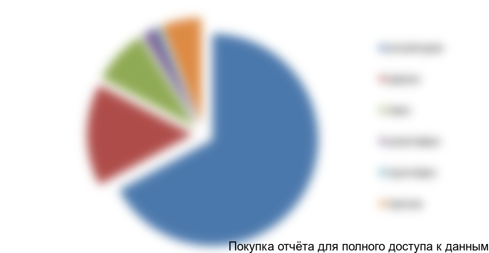 Структура рынка декоративных покрытий, 2015 гг., %