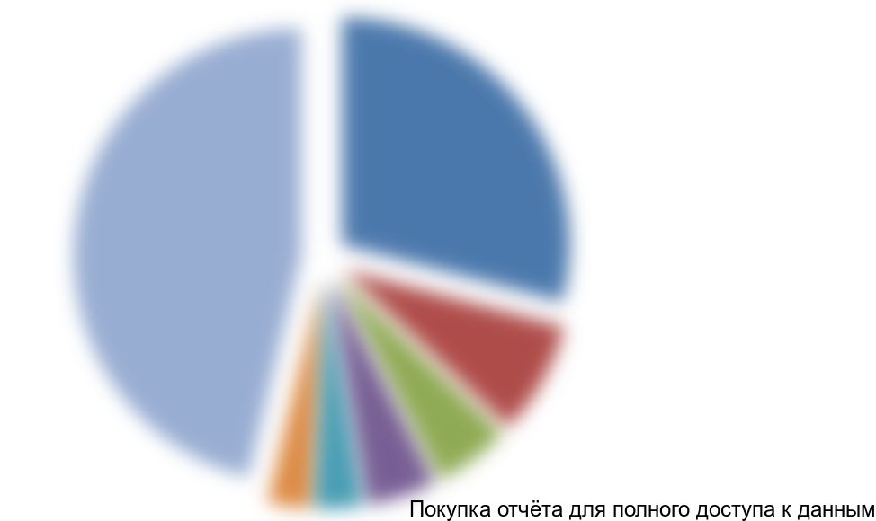 Стоимостная структура импорта по потребителям, 2015 г., %