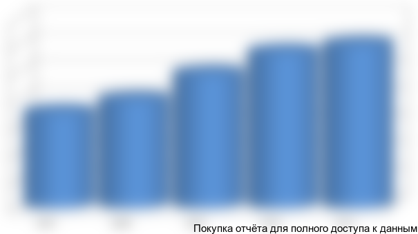 Динамика объема рынка производства мяса начиная с 2007г. представлена на Рис. 3.2