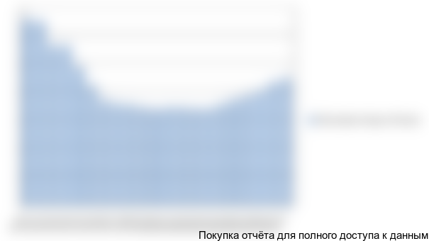 На Рис. 3.3 показана динамика поголовья птицы в России, цифры указаны в тыс. голов.