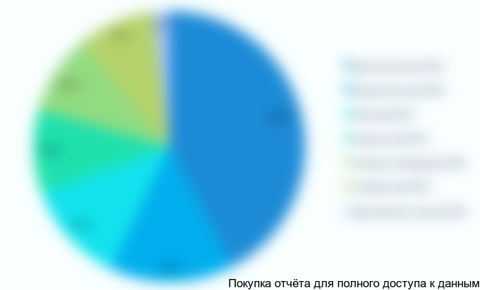 объем производства приходится на Центральный ФО.