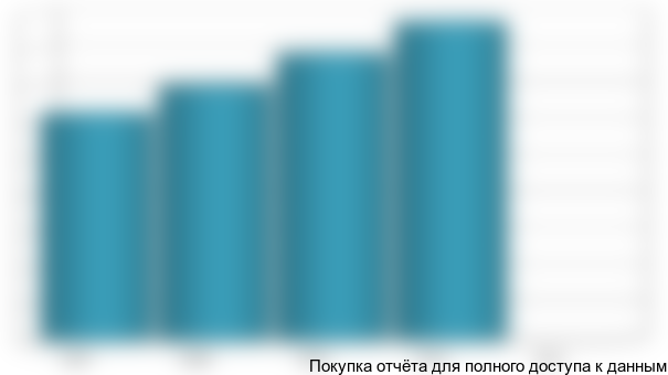 Динамика производства мяса птицы в .ФО показана на Рис. 3.12