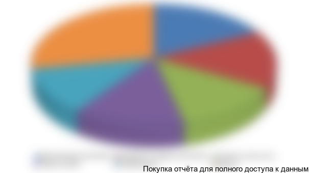 В 2009 году самыми крупными сегментами рынка являются декоративная косметика (** млрддолл), средства по уходу за волосами (** млрд долл), гигиена полости рта (** млрд долл), уход за кожей (1.3 млрд долл.) и парфюмерия (1,2 млрд долл) (рисунок 2). Эксперты не ожидают радикальных изменений в сегментах средств по уходу за волосами и гигиены полости рта. Данные сегменты развиваются во многом за счет открытия новых подсегментов и заполнения ниш. Превратившись на западе в часть повседневной культуры, в России направление нишевых товаров таких, как отбеливающие полоски, зубные пасты для курильщиков не получили массового распространения и еще находится на стадии начального развития.