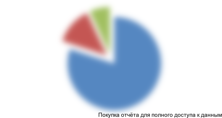 Рисунок 2.1. Структура рынка постаматов РФ по игрокам