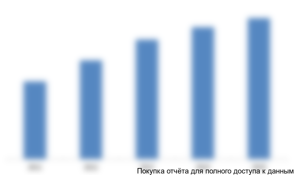 Рисунок 2.2. Объем рынка экспресс-доставки в РФ, млрд руб.