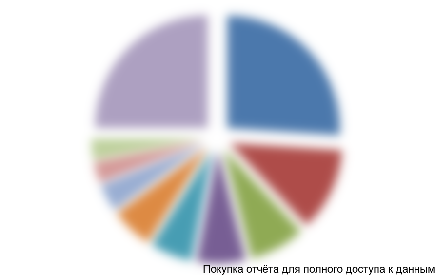 Рисунок 2.3. Структура интернет-торговли по категориям