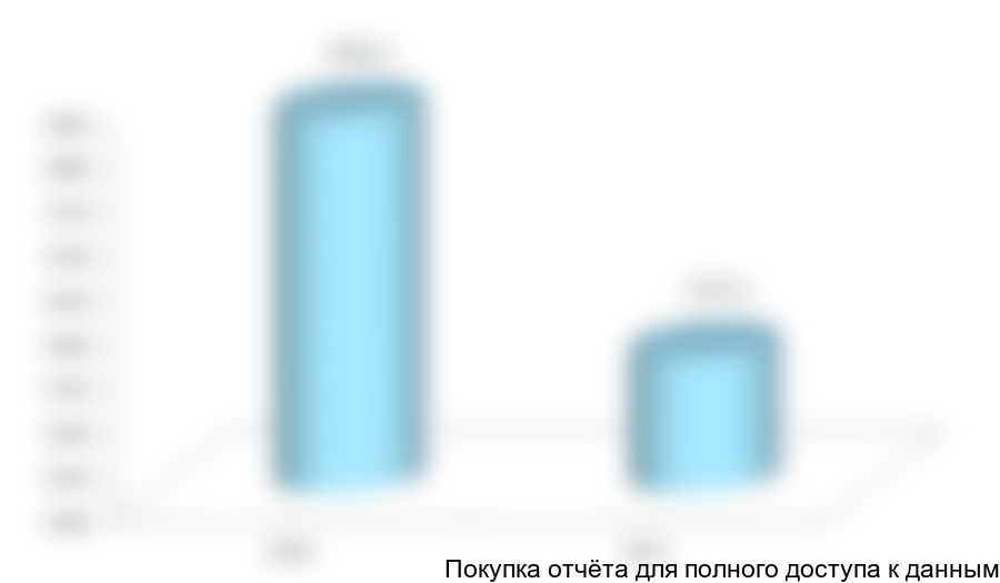 Объем и динамика поставок дорожных красок в Россию в 2010-2011 гг., тонн