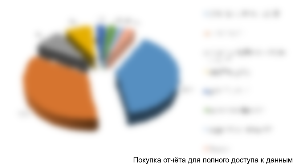 Поставки дорожных красок в Россию по компаниям-получателям в 2011 году, %