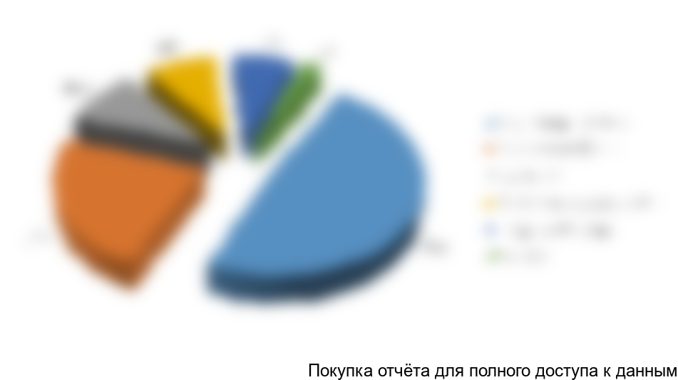 Поставки дорожных красок в Россию по регионам получения в 2010 году, %