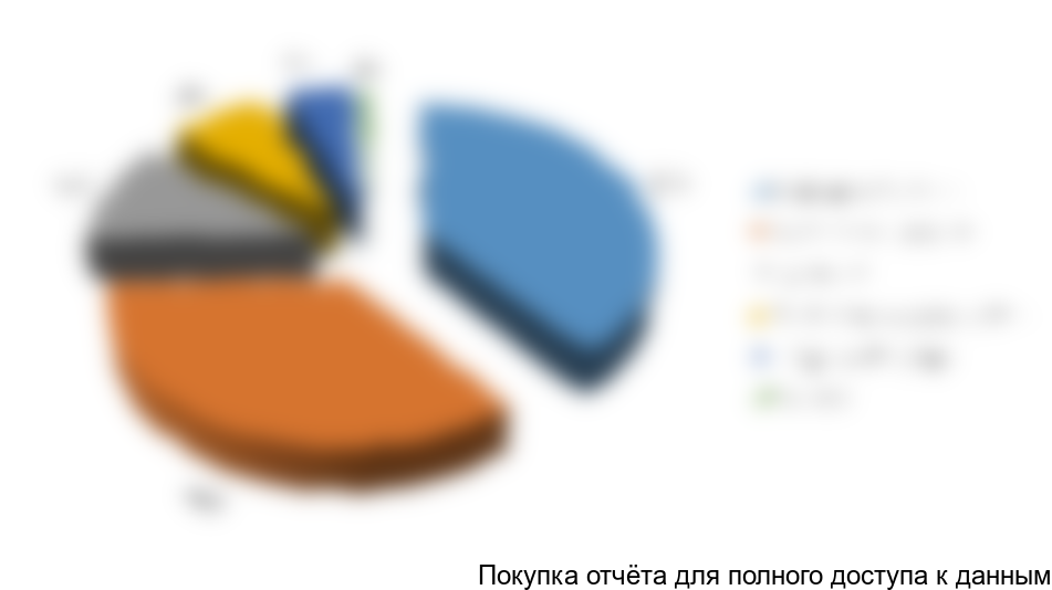 Поставки дорожных красок в Россию по регионам получения в 2011 году, %
