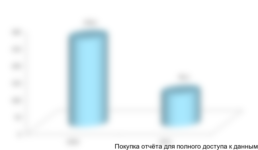 Объем и динамика экспорта дорожных красок в 2010-2011 гг., тонн