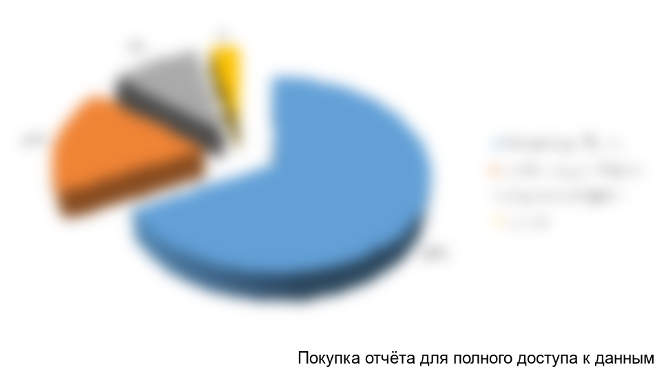 Объем экспорта дорожных красок по регионам отправления в 2010 году, %