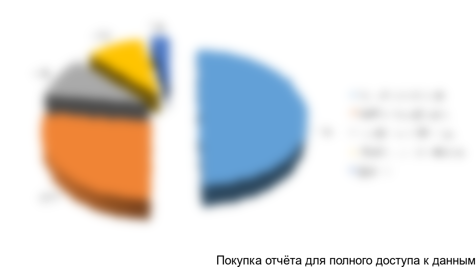 Объем экспорта дорожных красок по регионам отправления в 2011 году, %