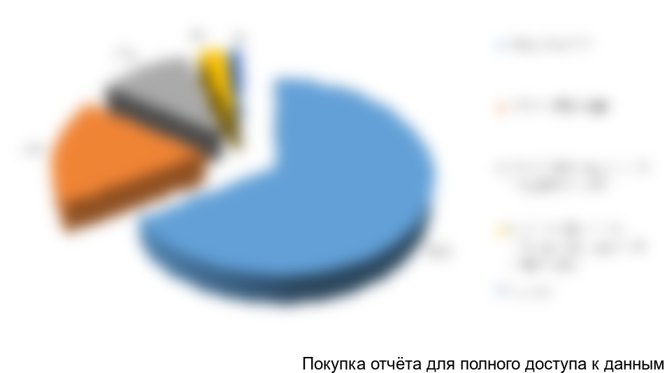Объем экспорта дорожных красок по компаниям-отправителям в 2010 году, %
