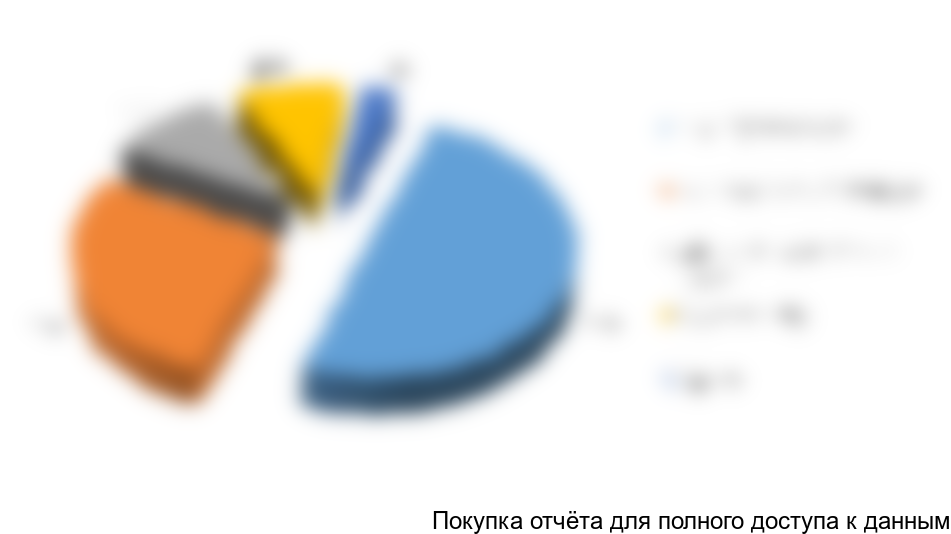 Объем экспорта дорожных красок по компаниям-отправителям в 2011 году, %