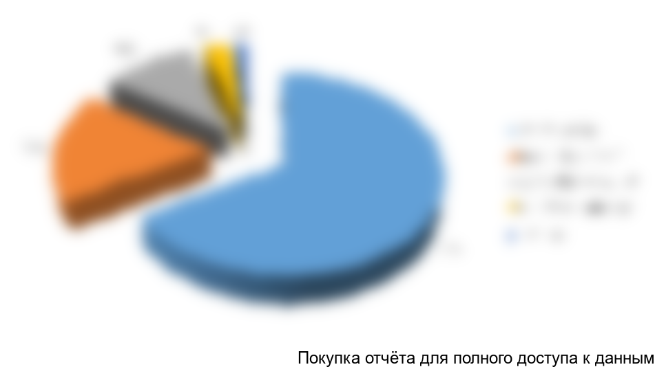 Объем экспорта дорожных красок по компаниям-производителям в 2010 году, %