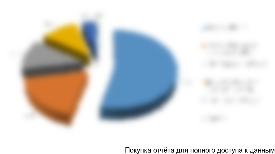 Объем экспорта дорожных красок по компаниям-получателям в 2010 году, %