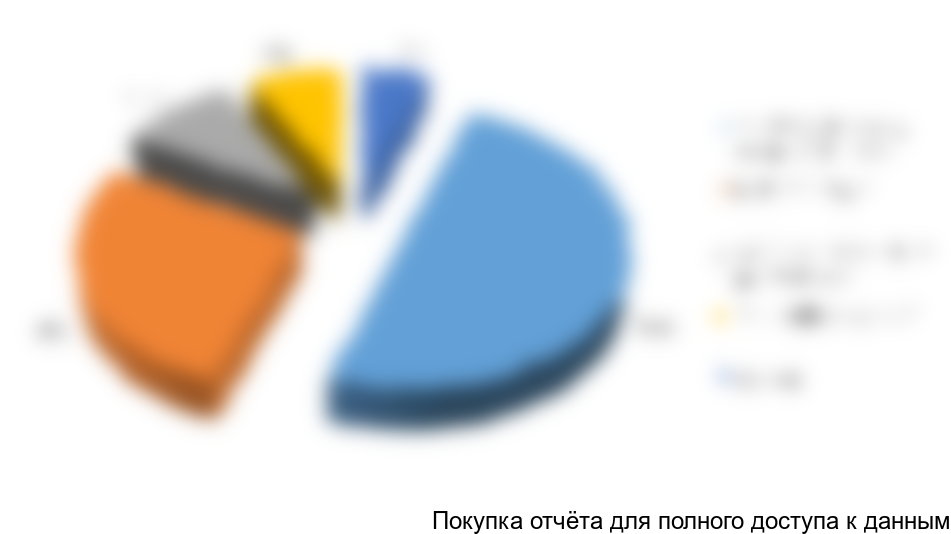 Объем экспорта дорожных красок по компаниям-получателям в 2010 году, %