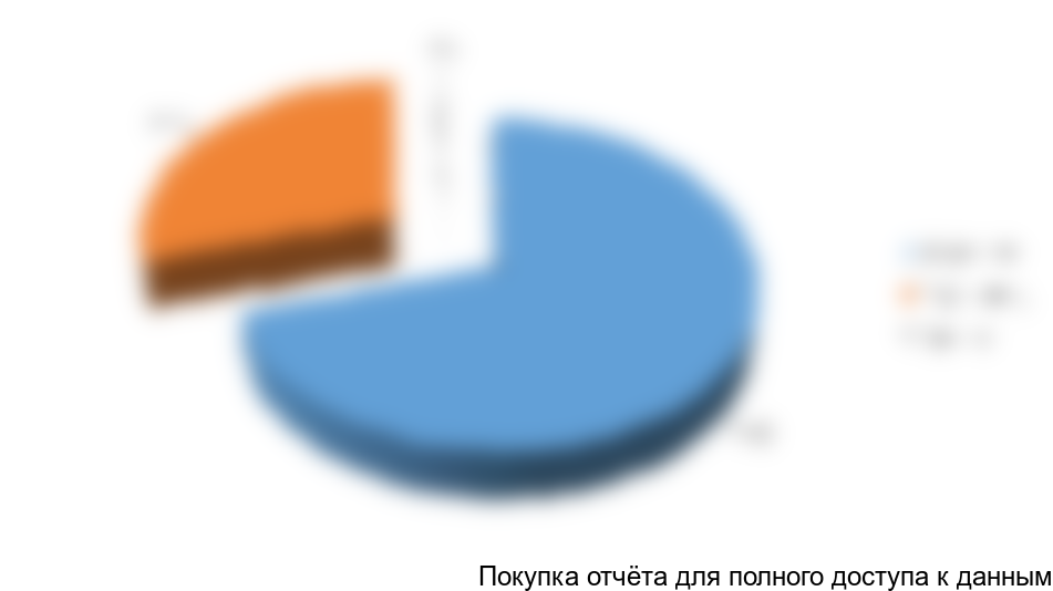 Объем экспорта дорожных красок по странам-получателям в 2010 году, %