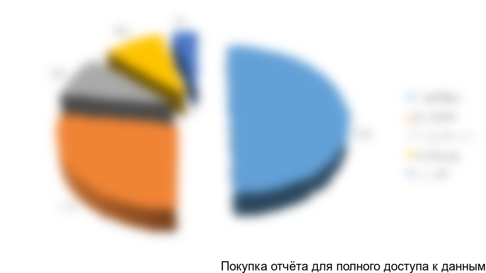Объем экспорта дорожных красок по странам-получателям в 2011 году, %