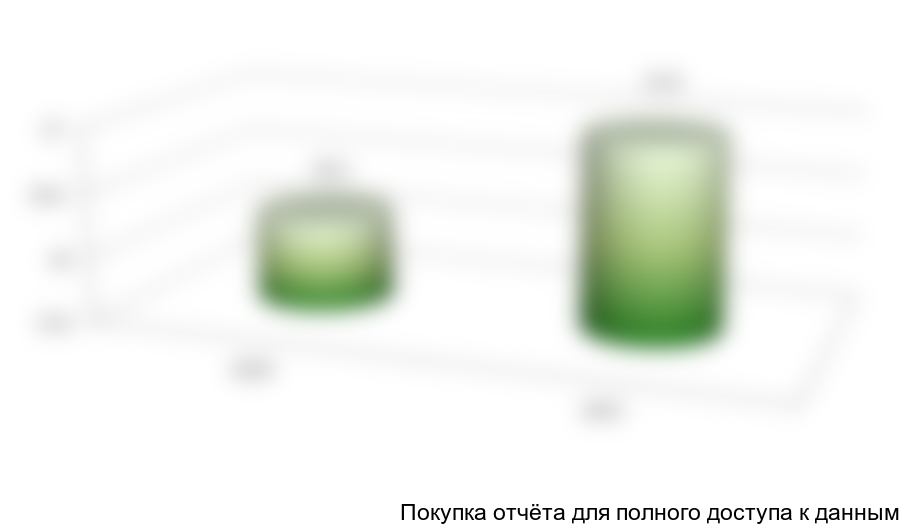 Динамика потребления ЛКМ для разметки автодорог в 2010-2011 гг.