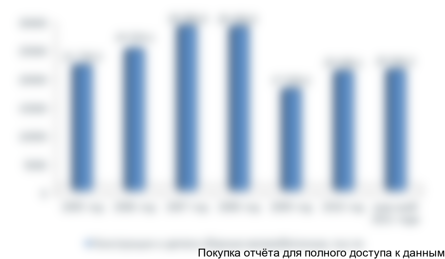 Производство конструкций и деталей сборных железобетонных в 2005-2011 гг.