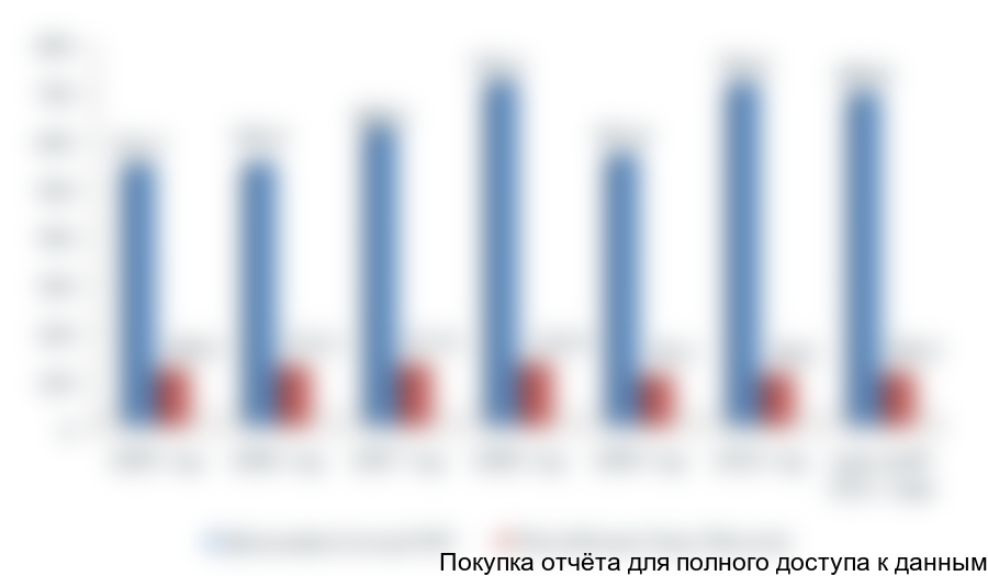 Производство конструкций и деталей сборных железобетонных в Дальневосточном ФО и Республике Саха (Якутия) в 2005-2011 гг., тыс. м3