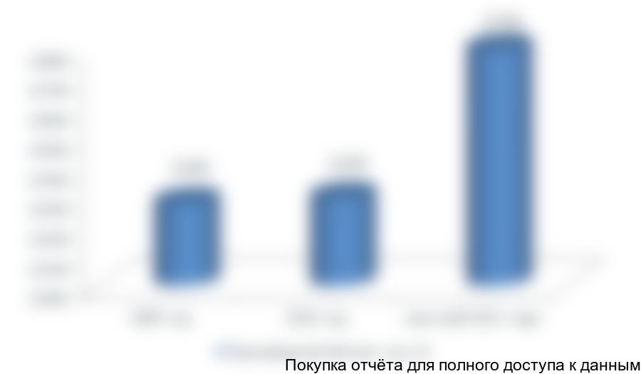 Производство бетона в России в 2009-2011 гг.