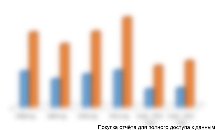 Динамика объема рынка в 2008-6 мес. 2012 гг., млн. тонн