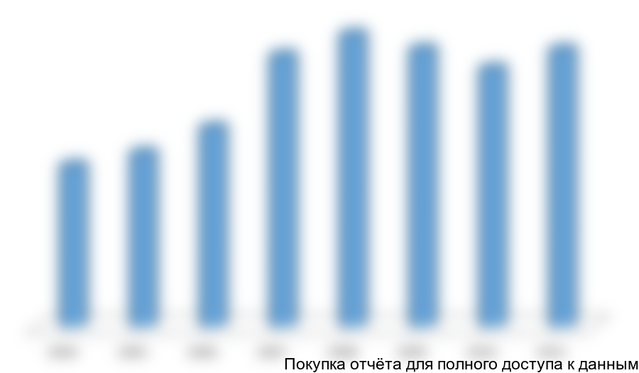 Динамика ввода в эксплуатацию всех видов зданий в РФ в 2004-2011 гг., тыс. куб. м.