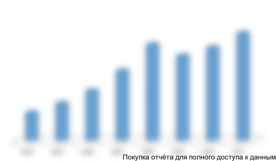 Динамика объема работ по строительству в РФ в 2004-2011 гг., млрд. рублей