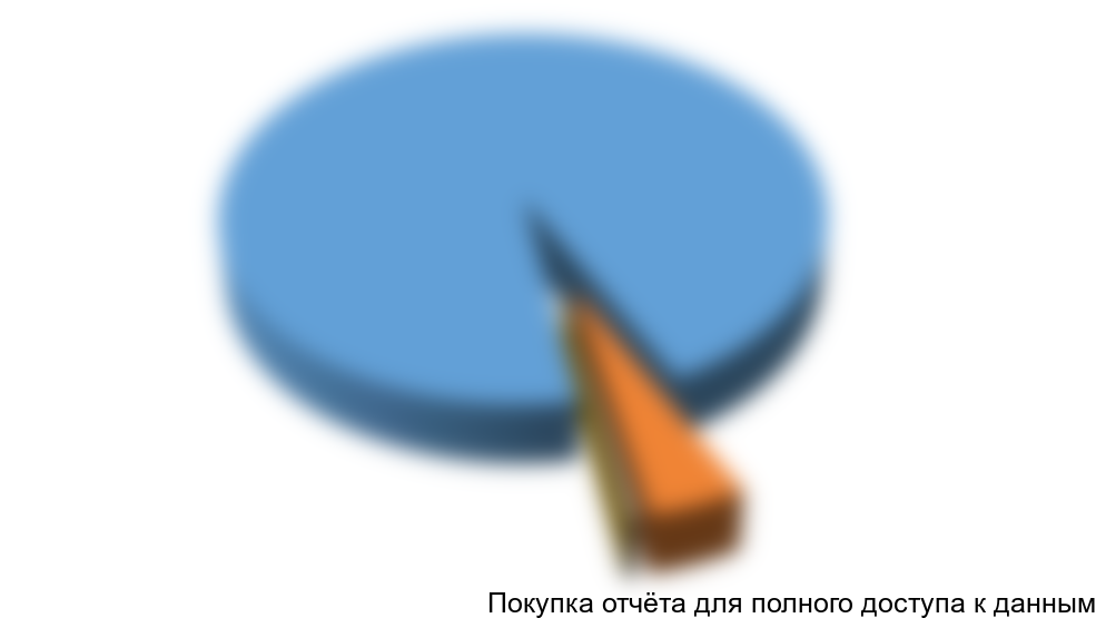 Сегментация производства гипса по маркам в первом полугодии 2012 года